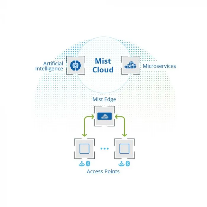 Mist Systems Edge ME-X1 2x 1000Base-T Access Point