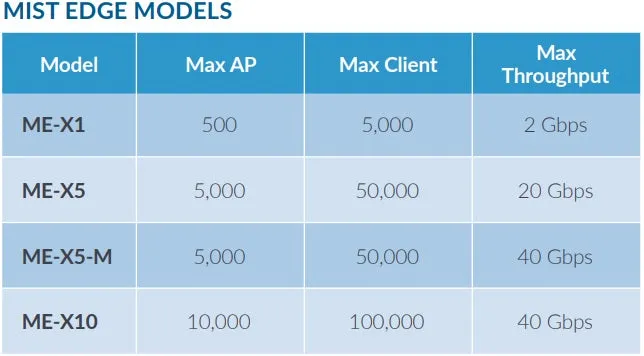 Mist Systems Edge ME-X10 2x 1000Base-T Access Point